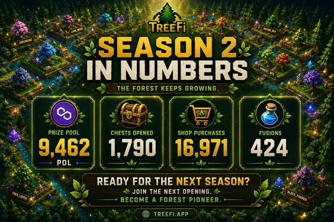 A promotional graphic for 'TreeFi Season 2 in Numbers' displaying statistics: Prize Pool 9,462 POL, Chests Opened 1,790, Shop Purchases 16,971, and Fusions 424, set against a forest background.
