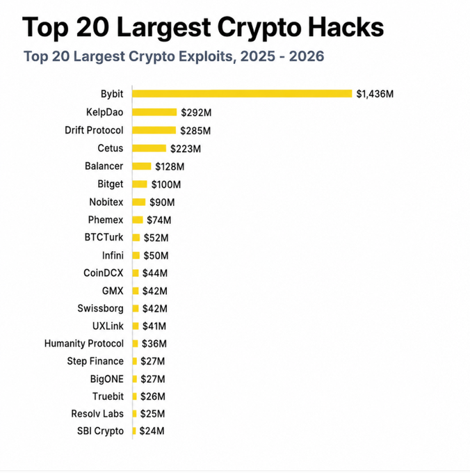 A bar chart titled 'Top 20 Largest Crypto Hacks' ranking exploits from 2025-2026, led by Bybit at $1,436M followed by KelpDao ($292M), Drift Protocol ($285M), and Cetus ($223M).