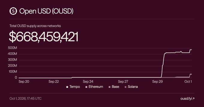 A financial dashboard displaying Open USD (OUSD) total supply across networks at $668,459,421, with a line chart showing growth from September 20 to October 1, 2026, across Tempo, Ethereum, Base, and Solana networks.