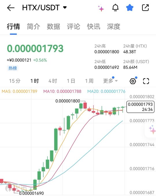 A mobile chart screenshot showing HTX/USDT trading pair at 0.000001793 with +0.56% change, displayed in Chinese with moving averages (MA5, MA10, MA20) overlaid on the candlestick chart.