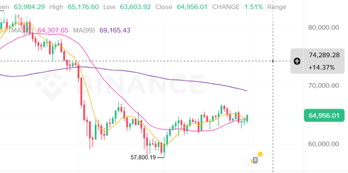A Binance financial chart displaying candlestick price action with moving averages (MA(9) at 64,307.65 and MA(99) at 69,165.43), showing a current price of 64,956.01 with a low of 57,800.19.