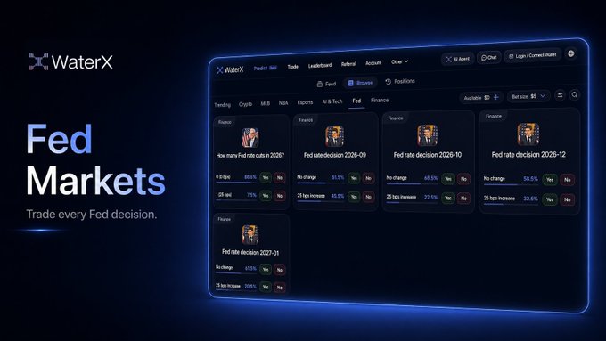 A promotional image for WaterX's 'Fed Markets' platform with the tagline 'Trade every Fed decision.' The interface displays prediction markets for upcoming Federal Reserve interest rate decisions (2026-09, 2026-10, 2026-12, 2027-01) showing probabilities like '65.8%', '40.6%', '58.5%', and '40.3%' for '0 bps' and '25 bps increase' outcomes.