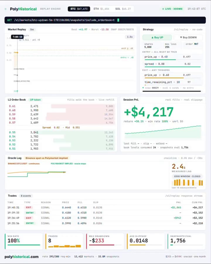 A screenshot of a trading dashboard from a Polymarket trader who has made $296,000 within 30 days by accurately predicting where Bitcoin was going. The trader's strategies include utilizing order books for making trades without needing to predict stock prices themselves. This approach offers a competitive edge over other traders who rely on predicting prices. The trader's success lies in his ability to analyze market trends and react accordingly with smart trade decisions, while still benefiting from the inherent arbitrage opportunities within order books.
