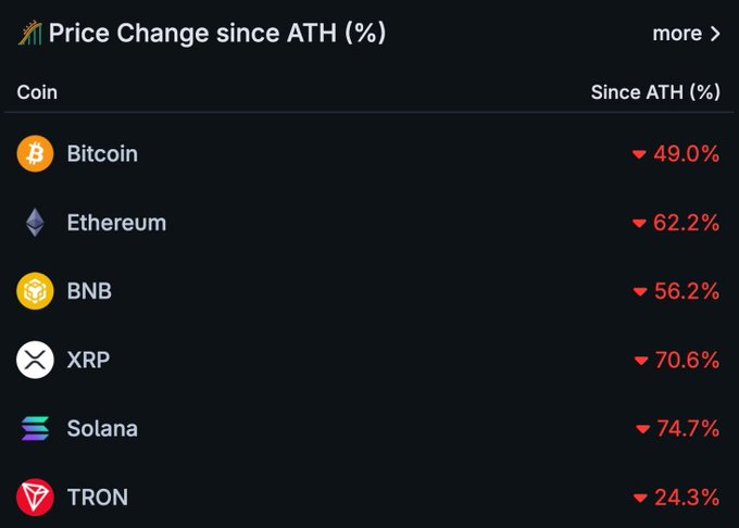 A cryptocurrency price tracker showing 'Price Change since ATH (%)' with Bitcoin (-49.0%), Ethereum (-62.2%), BNB (-56.2%), XRP (-70.6%), Solana (-74.7%), and TRON (-24.3%) all in the red.