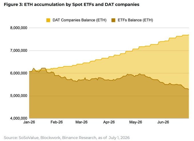 A stacked area chart titled "Figure 3: ETH accumulation by Spot ETFs and DAT companies" showing that DAT Companies' ETH balance steadily climbed from ~6.0M to ~7.7M ETH between Jan-26 and July 2026, while Spot ETFs' balance declined from ~6.1M to ~5.3M ETH—illustrating how corporate treasuries (DATs) have overtaken ETFs as the dominant ETH accumulators, collectively holding nearly 11% of ETH supply per Binance Research.