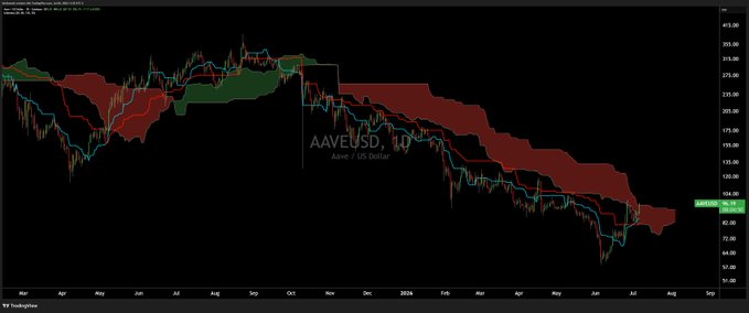 A candlestick chart of AAVE/USD on TV Tindicators displays a multi-month downtrend from late 2025 highs around $400 to roughly $96 in August 2026, with Ichimoku cloud and moving average overlays. The price is consolidating near the lower edge of the Kumo cloud, consistent with the post about AAVE nearing a Kumo breakout.