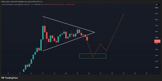 A TradingView chart of SHIB/USD on a 6-hour timeframe displays a descending triangle pattern, with an orange arrow projecting a breakout above 740 and a potential retest at the 730 support zone (green box), aligning with the post's "ALTS. Important buy zones incoming" message. The current price is shown at 7,361 USD.