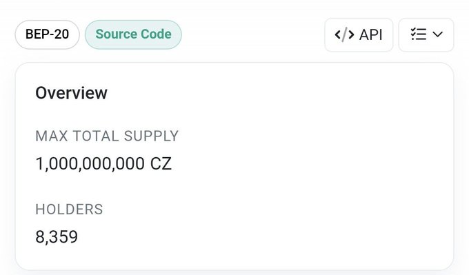 The image shows a BEP-20 token overview for $CZ with a max total supply of 1,000,000,000 CZ and 8,359 holders, supporting the post's claim of approximately 10K holders and showcasing the token's current market metrics on-chain.