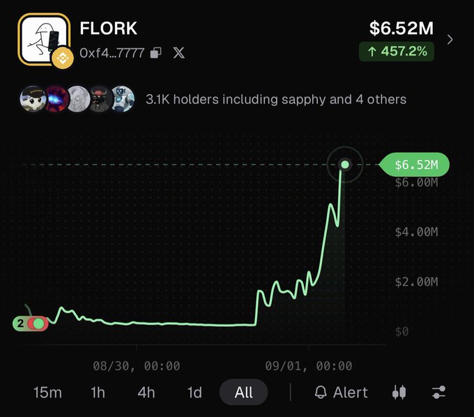 A cryptocurrency chart showing FLORK token at $6.52M with a 457.2% increase, held by 3.1K holders including sappy.
