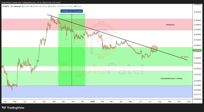 This TradingView chart shows the ETH/BTC trading pair, indicating a potential breakout from an 11-month downtrend. The chart highlights price levels, resistance, and an "Accumulation Zone 1," suggesting ETH could rise significantly if this breakout is confirmed, as stated in the accompanying post.