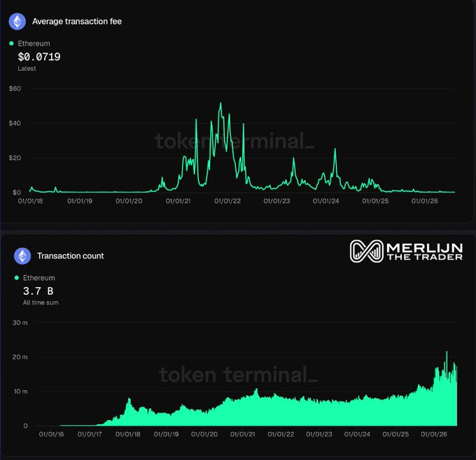Two charts from Token Terminal showing Ethereum data: an average transaction fee of $0.0719 from 2018-2026 and a transaction count of 3.7 billion all-time, credited to 'MERLUN THE TRADER'.