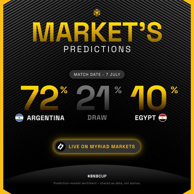 The image is a prediction market graphic for an Argentina vs Egypt match on July 7th, showing 72% Argentina, 21% Draw, and 10% Egypt on Myriad Markets under the #BNBCUP tag. It visually supports the post's claim that Argentina holds a 72% win probability according to Myriad Markets sentiment.