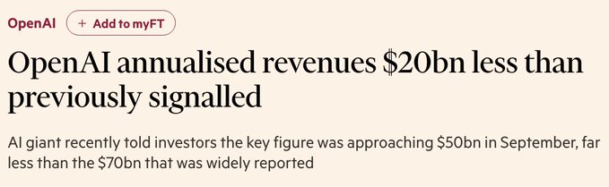A Financial Times article headline reading "OpenAI annualised revenues $20bn less than previously signalled," noting the AI giant told investors the figure was approaching $50bn in September, far below the widely reported $70bn.