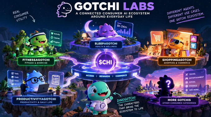 An infographic for 'GOTCHI LABS' describing a connected consumer AI ecosystem featuring Fitness Gotchi, Sleep Gotchi, Shopping Gotchi, and Productivity Gotchi agents tied together by a central $CHI token.