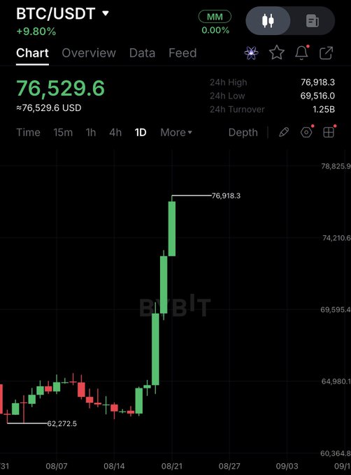 A Bybit BTC/USDT trading chart shows Bitcoin at $76,529.6 with a 9.80% gain, displaying a sharp upward price movement from $62,272.5 to a 24h high of $76,918.3.