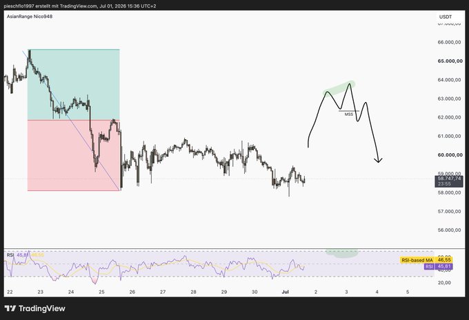 A TradingView chart for 'pieschfof1997' showing BTC/USDT around 59,000 with a handwritten 'MSS' annotation and an arrow indicating a potential price decline, alongside an RSI indicator at 46.