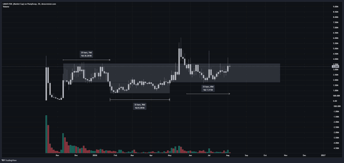 A candlestick chart for GRACY on LBank USDT Perpetual showing price action with marked ranges, displayed on TradingView with volume bars below.