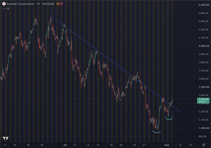 A 1-hour candlestick chart of SanDisk Corporation (SNDK) on NASDAQ shows the stock breaking above a long-term descending trendline after forming a higher low (~$1,060) following the late-July capitulation selloff, currently trading around $1,382. The image illustrates the post referenced in the caption, highlighting the higher-low pattern and trendline break that the author finds bullish for memory stocks.