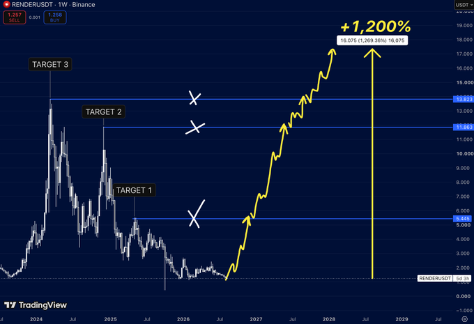 The image shows a weekly Binance chart for RENDER/USDT with three key resistance targets marked at $5.44 (Target 1), $11.86 (Target 2), and $13.82 (Target 3), alongside a yellow projection line forecasting a potential +1,200% rally to around $16.075. This visual directly supports the post's thesis by illustrating how RENDER's devastating decline from $13+ to ~$1 has left these three major levels as "unfinished business" above current price.