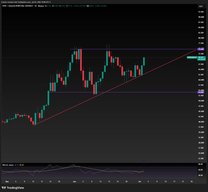 A TradingView candlestick chart of HYPE / Ethereum Perpetual Contract, showing an upward trendline and support/resistance levels around $75.63 and $54.