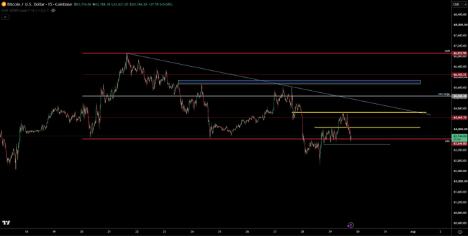 A Coinbase BTC/USD 15-minute chart is displayed with various support and resistance levels marked in red, blue, yellow, and green, alongside descending trendlines acting as diagonal resistance. The accompanying "$BTC" post suggests analysis of Bitcoin's recent price action, likely highlighting key technical levels where traders may look for potential support or resistance.