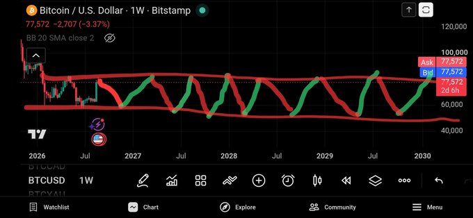 A weekly Bitcoin/USD chart from Bitstamp spanning 2026-2030 shows BTC trading at $77,572 (down 3.37%), with red lines projecting a sideways pattern of alternating highs near $100K and lows around $60K—visually illustrating the frustrating scenario of Bitcoin bouncing between $60K and $80K for the next four years.