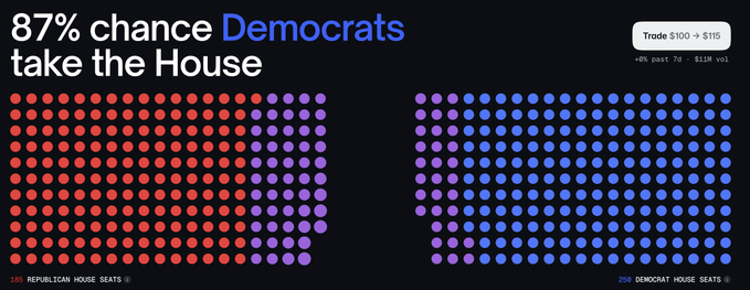 A prediction graphic stating "87% chance Democrats take the House" with a visual representation showing 185 Republican and 250 Democrat House seats as colored dots, alongside a Kalshi trade option "Trade $100 → $115."
