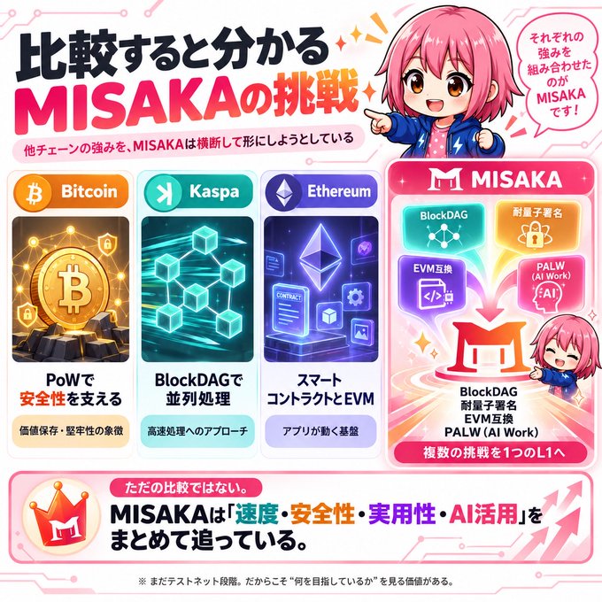 An anime-style Japanese infographic comparing cryptocurrency chains, showing Bitcoin (PoW security), Kaspa (BlockDAG parallel processing), Ethereum (smart contracts and EVM), and MISAKA, which combines BlockDAG, quantum-resistant signatures, EVM compatibility, and PALW (AI Work) into one Layer 1.