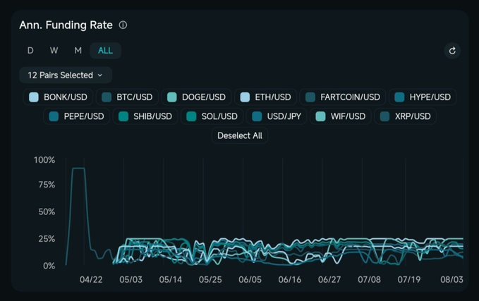 A dark-themed dashboard titled "Ann. Funding Rate" displays annualized funding rates for 12 crypto and forex pairs including BONK/USD, BTC/USD, DOGE/USD, ETH/USD, FARTCOIN/USD, HYPE/USD, PEPE/USD, SHIB/USD, SOL/USD, USD/JPY, WIF/USD, and XRP/USD, spanning from April to August with most lines clustering between roughly 15% and 25% after an early spike near 90% in mid-April—visually reinforcing the post's claim that funding rates are heating up into the 15–25% annualized range and signaling a crowded, bullish-leaning market.