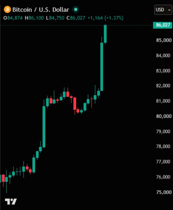 A Bitcoin (BTC/USD) candlestick chart showing a current price of $86,027, with a daily increase of $1,164 or 1.37%, and recent highs reaching above $86,000.