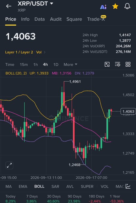 The image displays a Binance trading chart for the XRP/USDT pair, with the current price at $1.4063, showing a recent surge from a low of $1.2468 to a high of $1.4961 on the 4-hour timeframe with Bollinger Bands (BOLL:20,2) overlaid.

The post references this price action by celebrating XRP's pump back to $1.40, using the chart's visible momentum as the basis for announcing a giveaway of 10,000 XRP (~$14,000) to one random participant who likes, retweets, and comments "Ripple" within 24 hours.