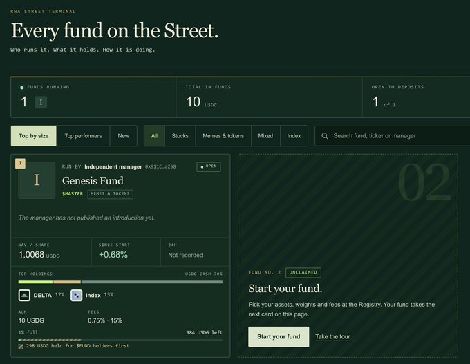 A dashboard titled "RWA Street Terminal" showing "Every fund on the Street," highlighting a "Genesis Fund" run by Independent manager 0x931C...a258, with holdings in DELTA and Index.