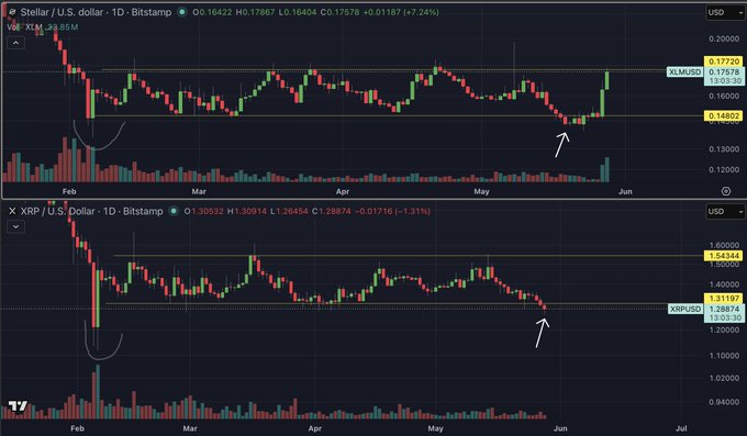 "$XLM vs $XRP look very similar. To me this looks like they are both leading with a week of trading above their previous lows. However, when $XLM broke down, $XRP has held near or slightly below its previous low. These structures make for an interesting study in how markets react to changes and trends."