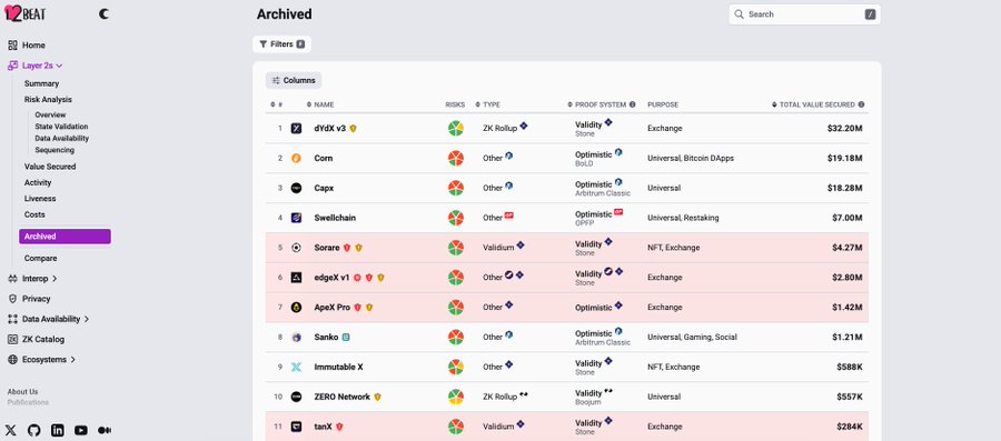 A DeFiLlama webpage screenshot showing the 'Archived' section listing cryptocurrency projects including zkSync v3, Corn, Capz, Swellchain, Sorare, edgeX v1, Apex Pro, Sanko, Immutable X, ZERO Network, and tanX with their total value secured.