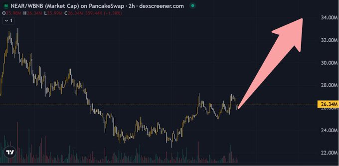 The image displays a 2-hour candlestick chart of $NEAR/WBNB (Market Cap) on PancakeSwap from DexScreener, showing the price recovering from around 22M to 26.34M with a large red arrow pointing upward, suggesting bullish momentum that aligns with the post's optimistic outlook on NEAR's long-term growth potential and expanding ecosystem.