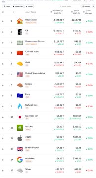 A cryptocurrency price tracking list on a mobile device showing assets like Real Estate (-1.7%), Government Bonds (+3.0%), and Chinese Yuan (+2.4%) alongside their market caps and prices.