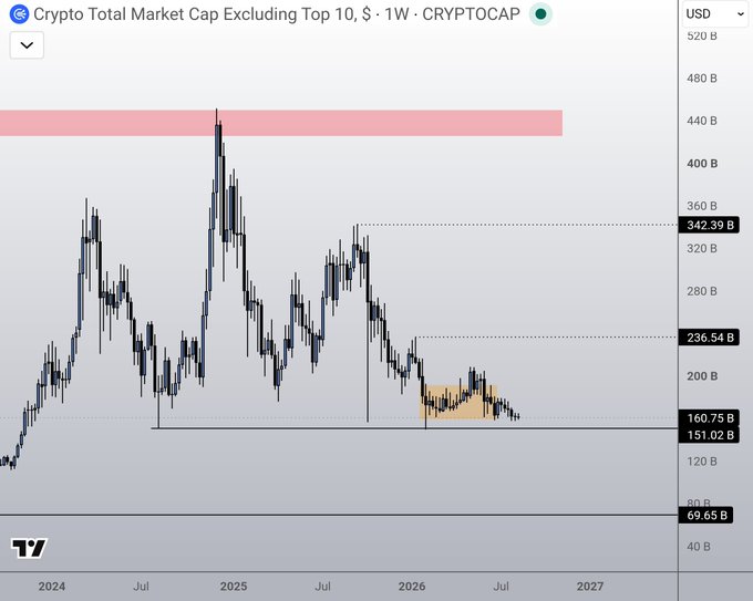 A weekly chart of the "Crypto Total Market Cap Excluding Top 10, $ (CRYPTOCAP)" shows the altcoin market cap peaking near $440B in 2025 before declining into a consolidation zone around $160–180B heading into 2026, with a current value near $151B—visually contradicting the bullish "alts about to explode" claims referenced in the post.
