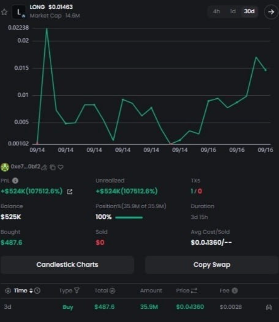 A cryptocurrency trading dashboard showing a token "LONG" with massive gains of +$524K (107512.6%), bought at $487.6 for 35.9M tokens with a price chart over 30 days.