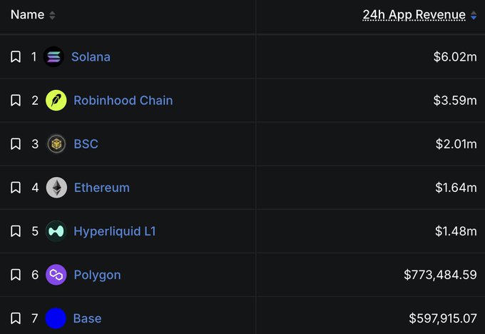 A leaderboard ranking blockchains by '24h App Revenue', with Solana at #1 ($6.02m), Robinhood Chain at #2 ($3.59m), and BSC at #3 ($2.01m).