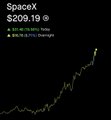 The image displays a stock chart with a bright green upward-pointing line against a black background, suggesting that the stock price has been increasing rapidly over time. The text at the top of the image indicates that there's a $spcx ponzi scheme or a fake stock called "spacex", which is gaining more attention and value compared to other stocks like "amzn". This implies that people are investing in spacex with the expectation of profiting from its increasing price, leading to an ever-growing bubble. It is essential for investors to be cautious when dealing with such schemes or any unusually inflated stock claims as they can lead to a collapse once the truth surfaces.