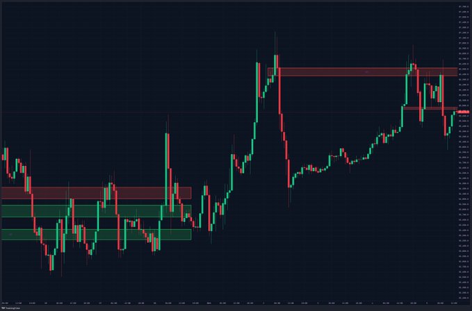 A financial candlestick chart on a dark screen, showing red and green price bars with horizontal red and green shaded support and resistance zones.