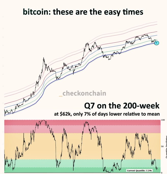 The image, from checkonchain, displays Bitcoin's price chart along with a 200-week moving average quantile oscillator showing Bitcoin currently in Q7 at $62k, with only 7.5% of historical trading days lower relative to the mean—visually reinforcing the claim that Bitcoin has traded below this level for just 7% of its history.