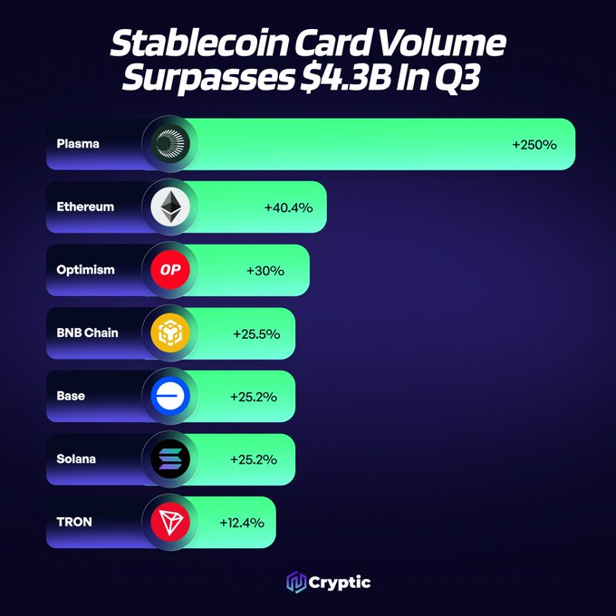 A horizontal bar chart titled "Stablecoin Card Volume Surpasses $4.3B In Q3" ranks seven blockchains by quarter-over-quarter growth, with Plasma leading at +250%, followed by Ethereum (+40.4%), Optimism (+30%), BNB Chain (+25.5%), Base (+25.2%), Solana (+25.2%), and TRON (+12.4%). The graphic, branded by Cryptic, visually highlights the platforms mentioned in the post, with Plasma's standout 250% surge to $236M being the most prominent growth metric.