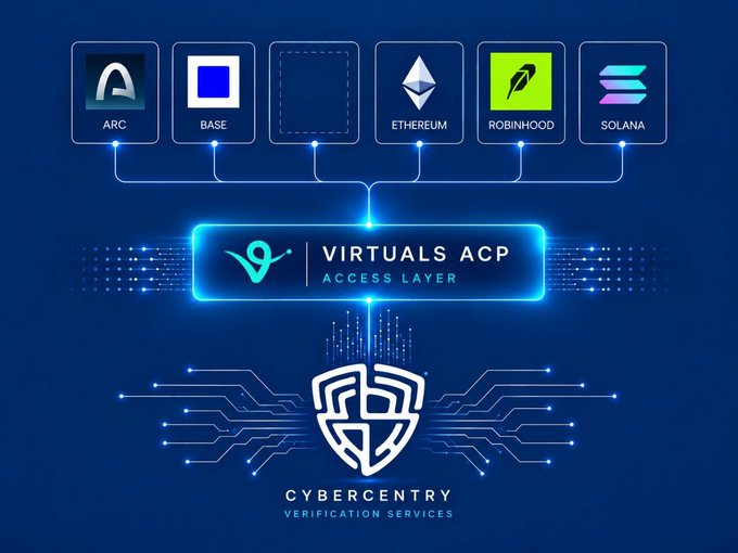 A diagram showing blockchain networks (ARC, BASE, ETHEREUM, ROBINHOOD, SOLANA) connecting through 'VIRTUALS ACP ACCESS LAYER' to 'CYBERCENTRY VERIFICATION SERVICES' on a blue tech-themed background.