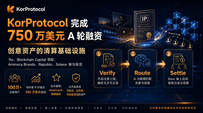 A promotional banner for 'KorProtocol' announcing the completion of a $7.5 million Series A funding round, with investors including 1kx, Blockchain Capital, Animoca Brands, Republic, and Solana, highlighting features like 100万+ registered users and a three-step process: Verify, Route, Settle.