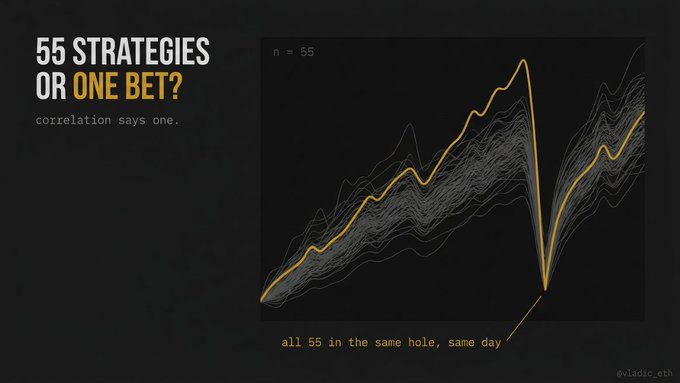 An analytical graphic titled '55 STRATEGIES OR ONE BET?' showing multiple overlapping line trajectories moving together, with the caption 'all 55 in the same hole, same day' and tagged '@c1adic.eth'.