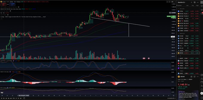A TradingView candlestick chart displays a cryptocurrency or stock price with technical analysis indicators, showing a downtrend line and the price "1,140.51" visible in the watchlist panel.