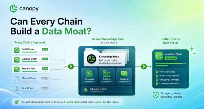 A Canopy branded infographic titled 'Can Every Chain Build a Data Moat?' illustrating how multiple chains (DeFi, Gaming, Social) contribute to a shared knowledge hub to build better chains faster.