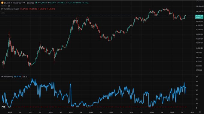 A Bitcoin weekly candlestick chart against the U.S. dollar on Binance shows price history from 2018 to 2026, with the current price at $117,338.00 (+1.16%), trading between key weekly Dollar Cost Average levels of $114,959.40 and $114,959.40. Below the price chart, a Crypto Kiwi Dollar Money indicator displays momentum oscillator values ranging from 0 to 70, with a current reading around 50. The post suggests using this momentum oscillator to time exits at the next crypto cycle top, targeting retail/investor sentiment extremes.