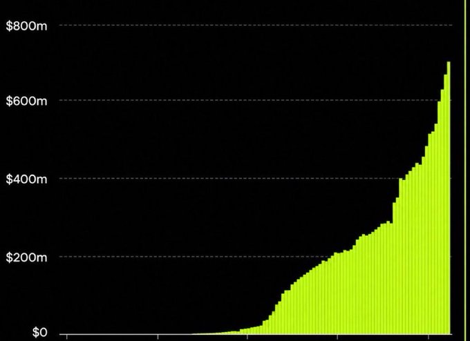 A bright green bar chart on a black background showing significant growth over time, with the y-axis measuring values from $0 to $800m.